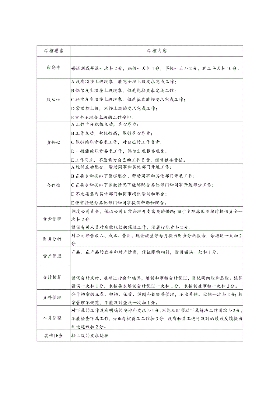 某有限公司财务部长月度考核表.docx_第2页