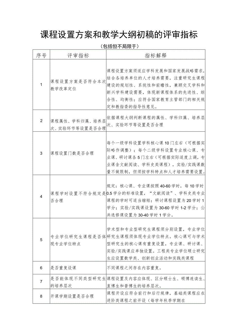 课程设置方案和教学大纲初稿的评审指标.docx_第1页