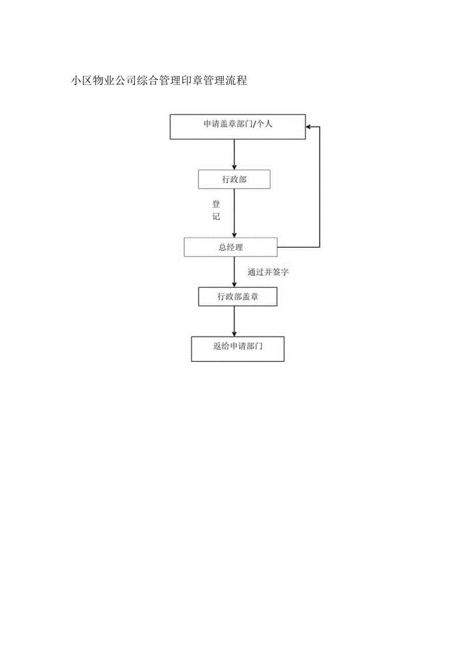 小区物业公司综合管理印章管理流程.docx_第1页