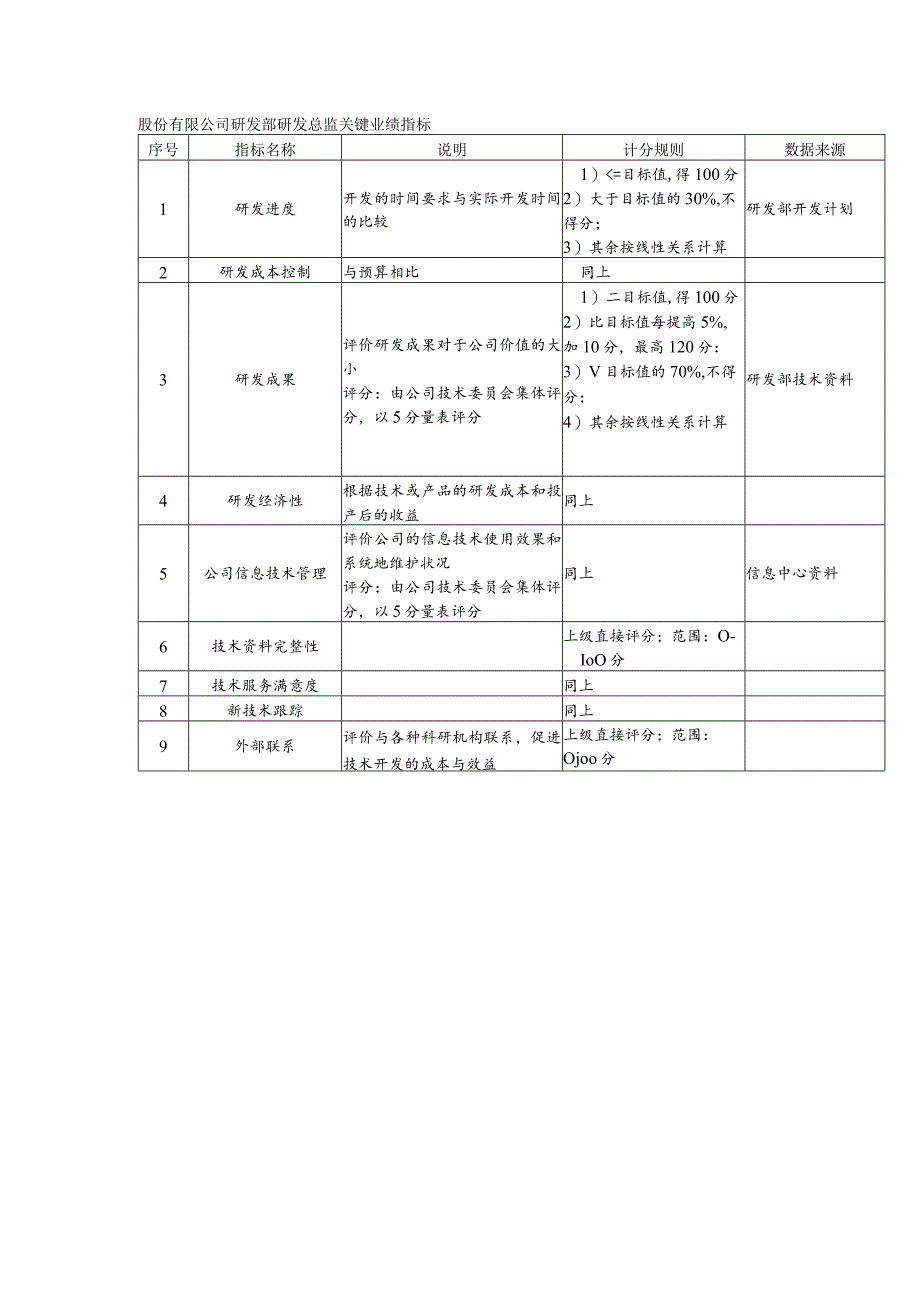 股份有限公司研发部研发总监关键业绩指标.docx_第1页