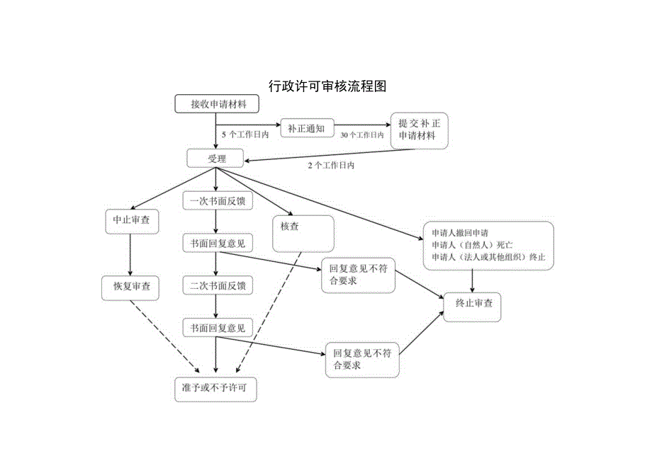 行政许可审核流程图.docx_第1页