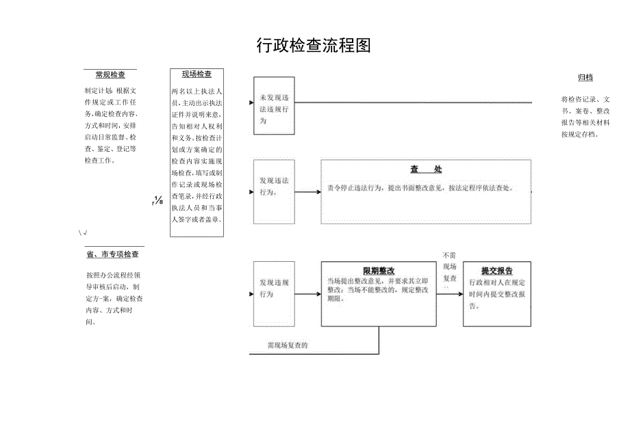 行政检查流程图.docx_第1页