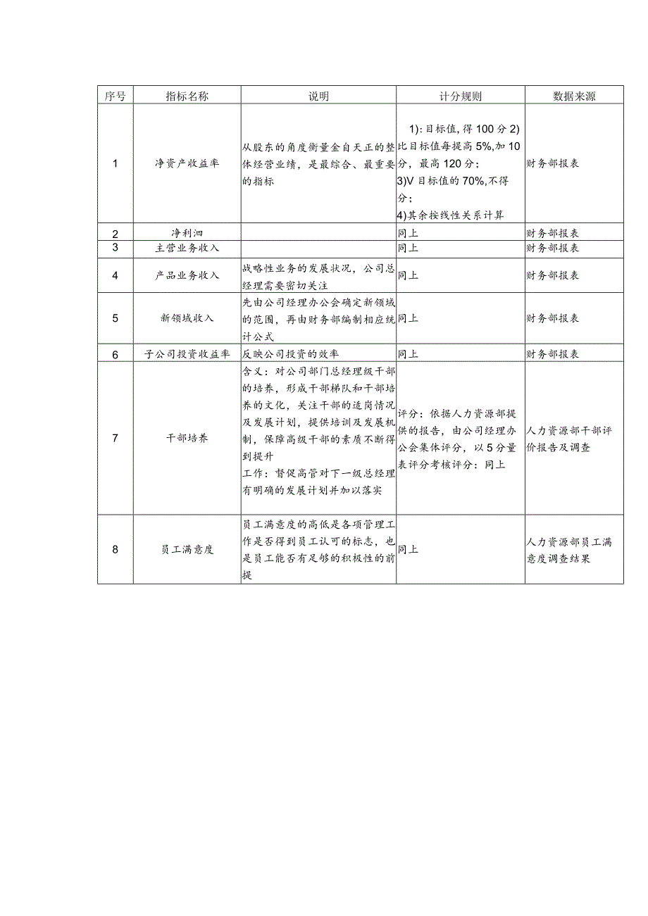 股份有限公司总经理高管人员关键业绩指标.docx_第1页