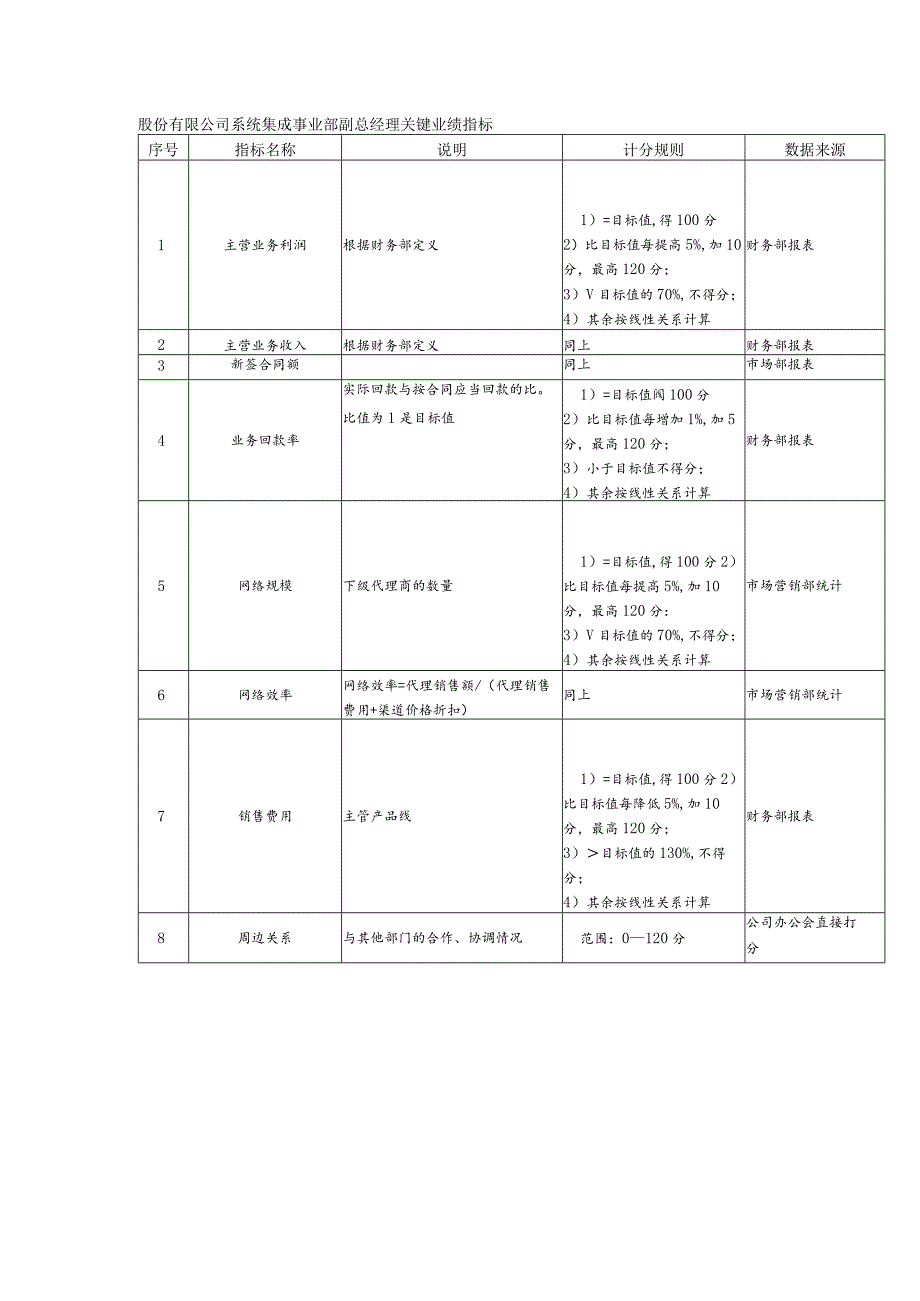 股份有限公司系统集成事业部副总经理关键业绩指标.docx_第1页