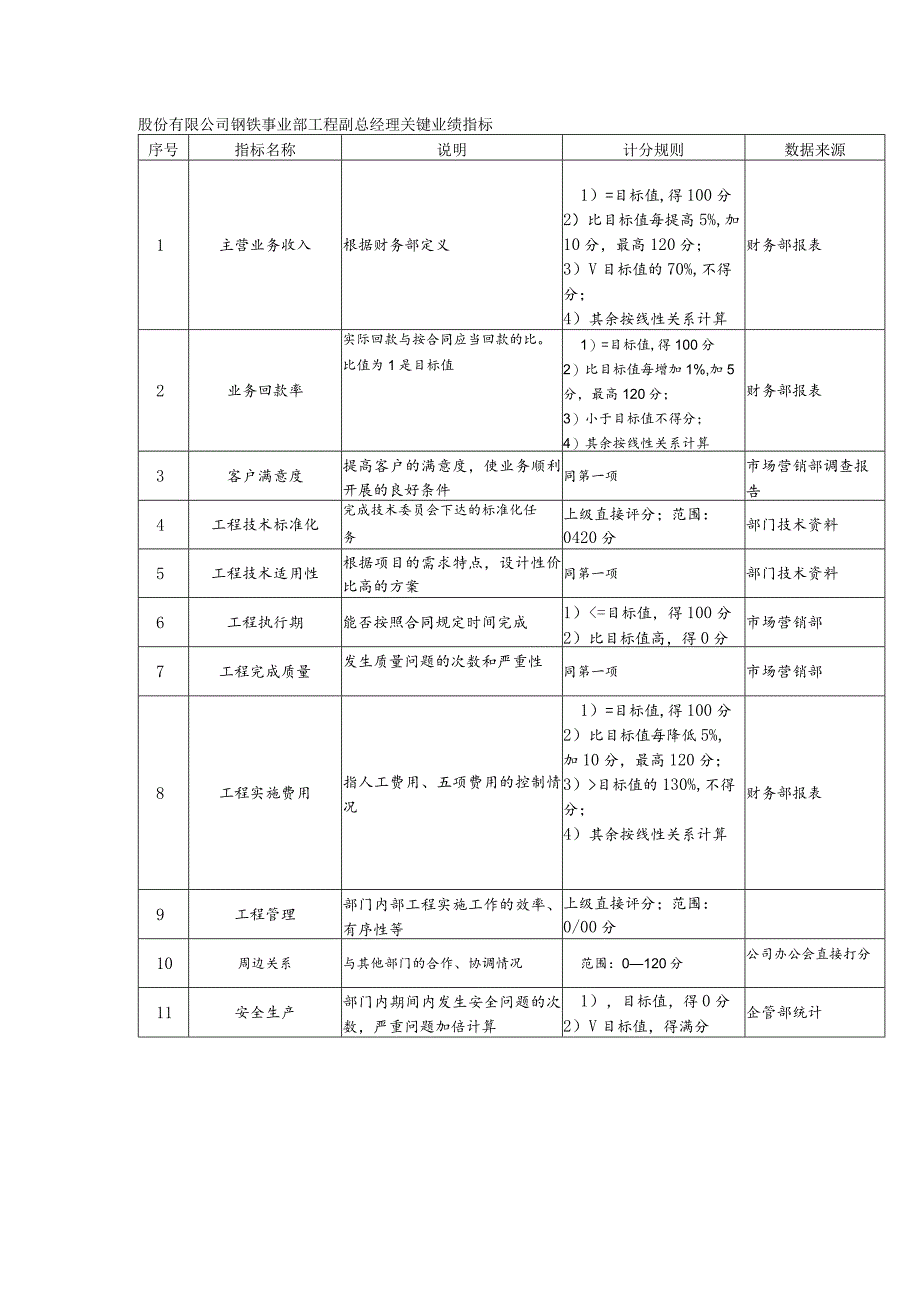 股份有限公司钢铁事业部工程副总经理关键业绩指标.docx_第1页