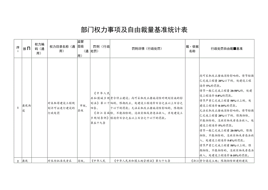 部门权力事项及自由裁量基准统计表.docx_第1页