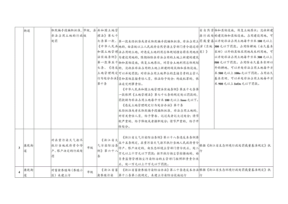 部门权力事项及自由裁量基准统计表.docx_第2页