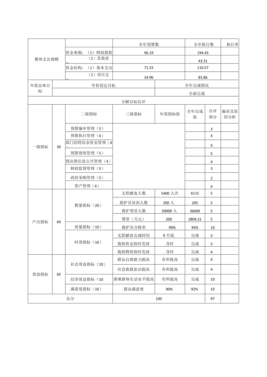 部门整体支出绩效评价基础数据表.docx_第2页