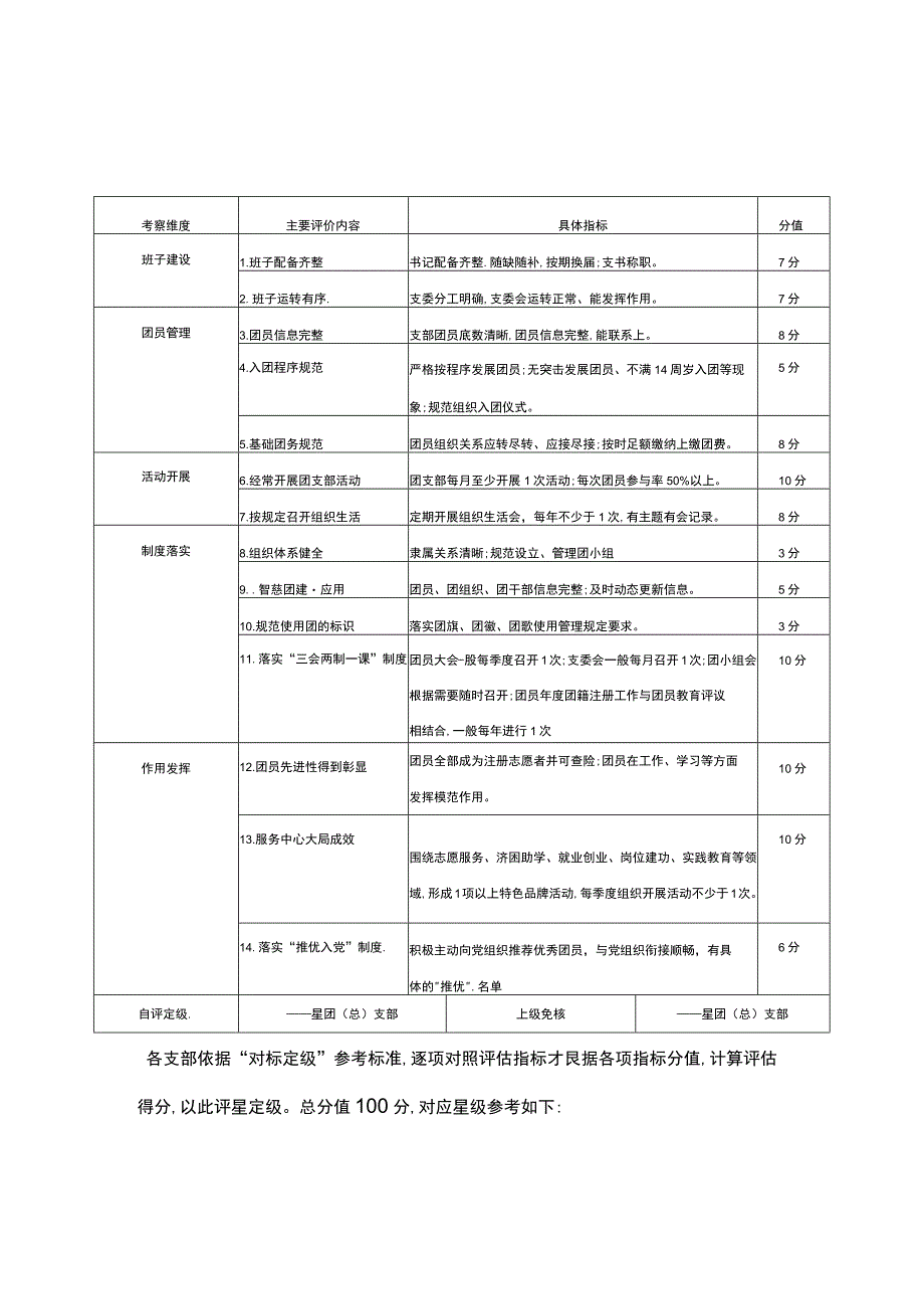 团支部“对标定级”参考标准.docx_第1页