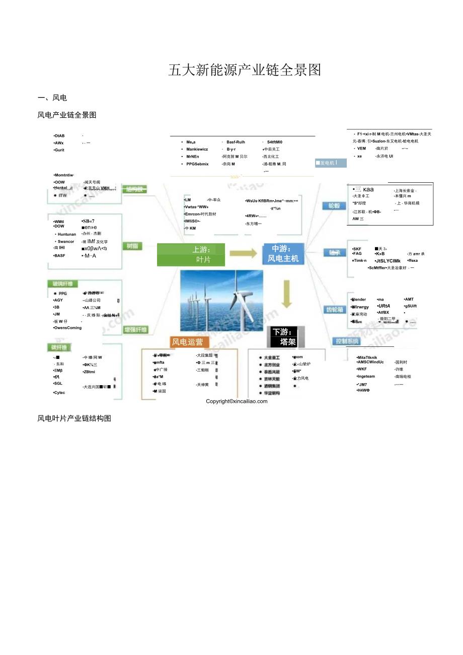 五大新能源产业链全景图.docx_第1页