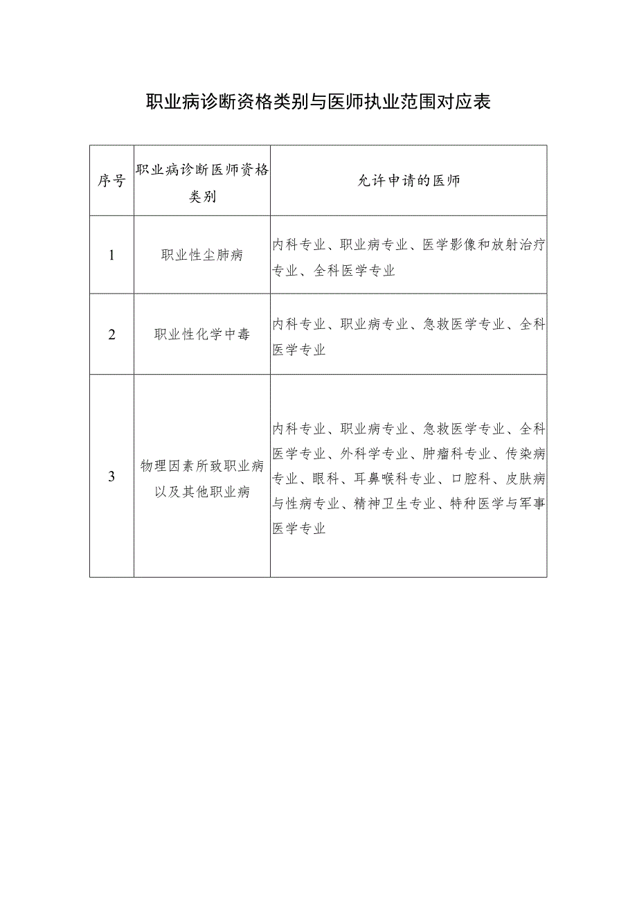 职业病诊断资格类别与医师执业范围对应表.docx_第1页