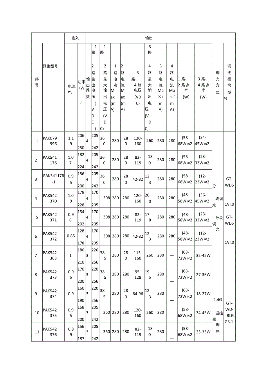 调光模块型号.docx_第1页