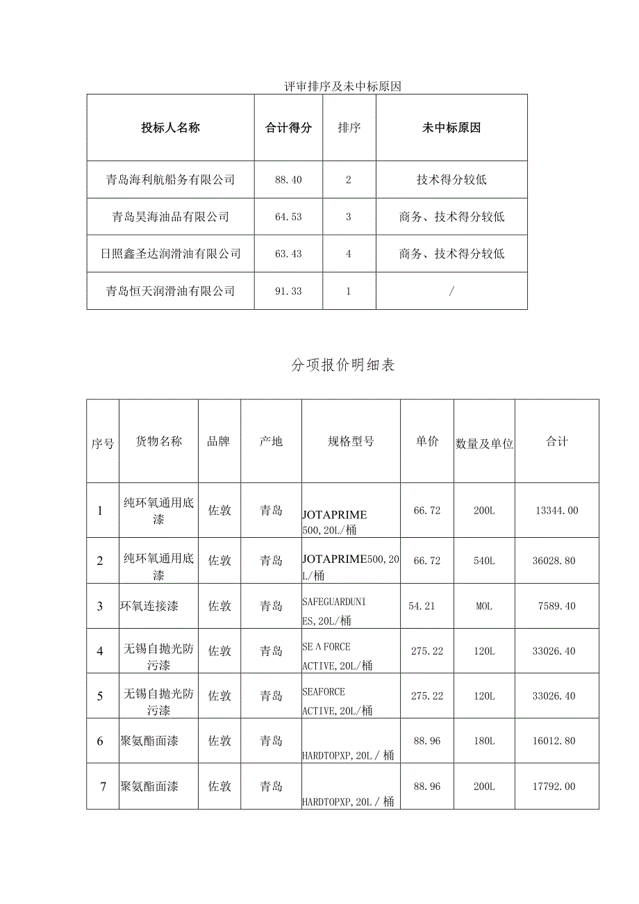 评审排序及未中标原因未中标原因分项报价明细表.docx_第1页