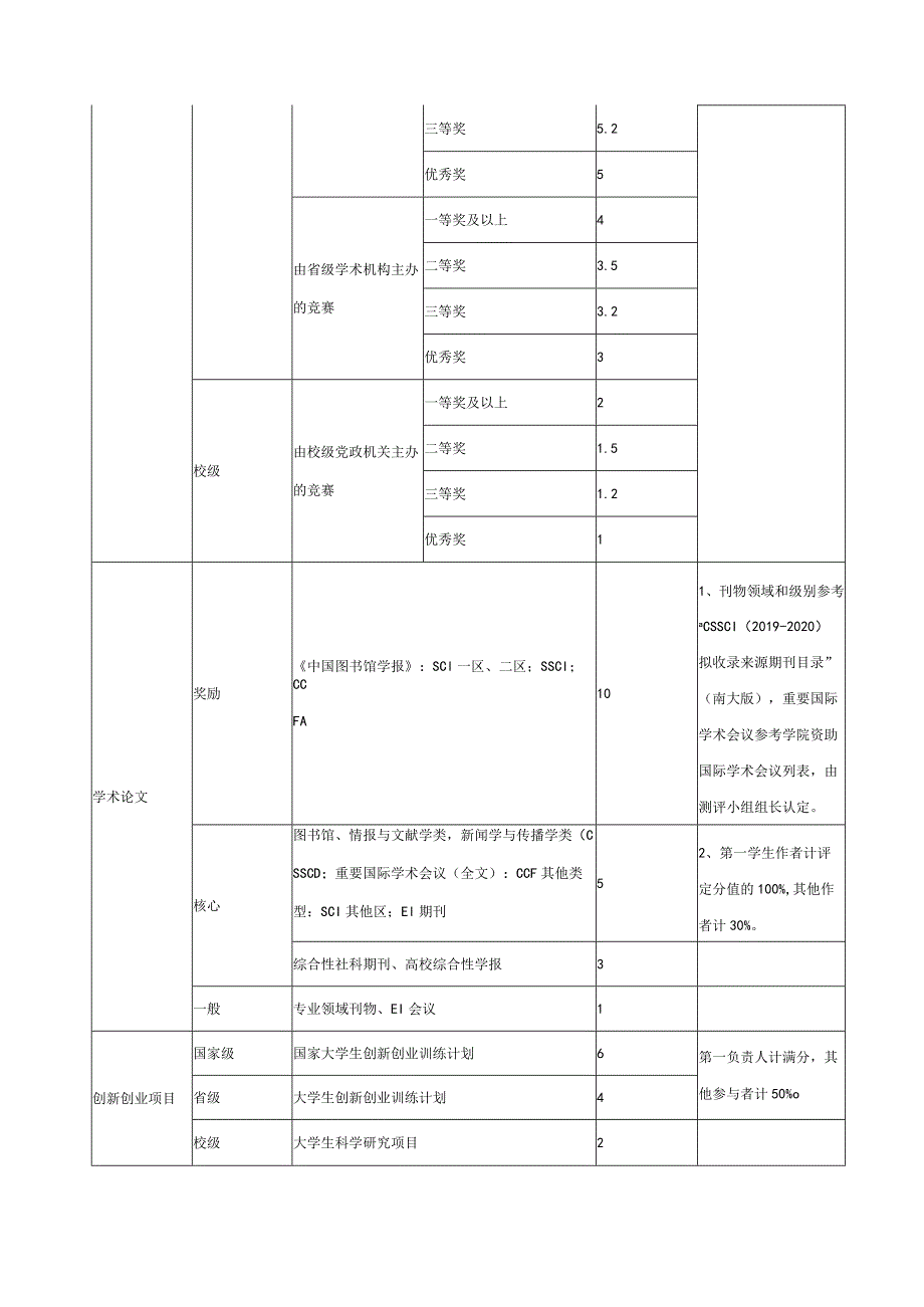 硕博升学材料审核评分标准.docx_第3页