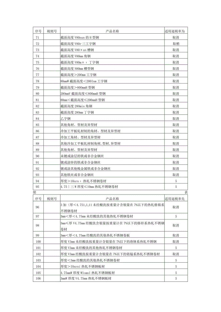 钢材出口退税率适用表.docx_第3页