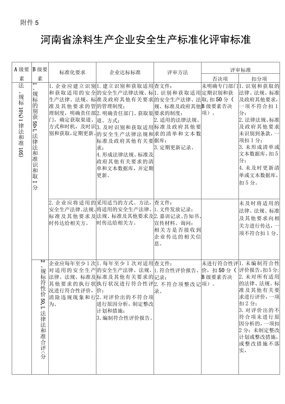 涂料生产企业安全生产标准化评审标准.docx_第1页