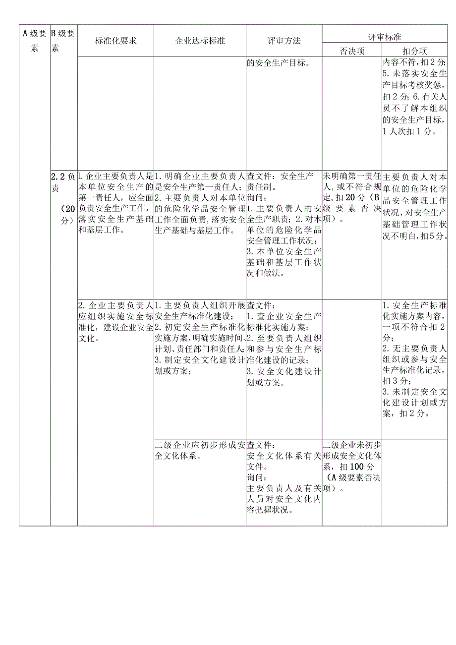 涂料生产企业安全生产标准化评审标准.docx_第3页