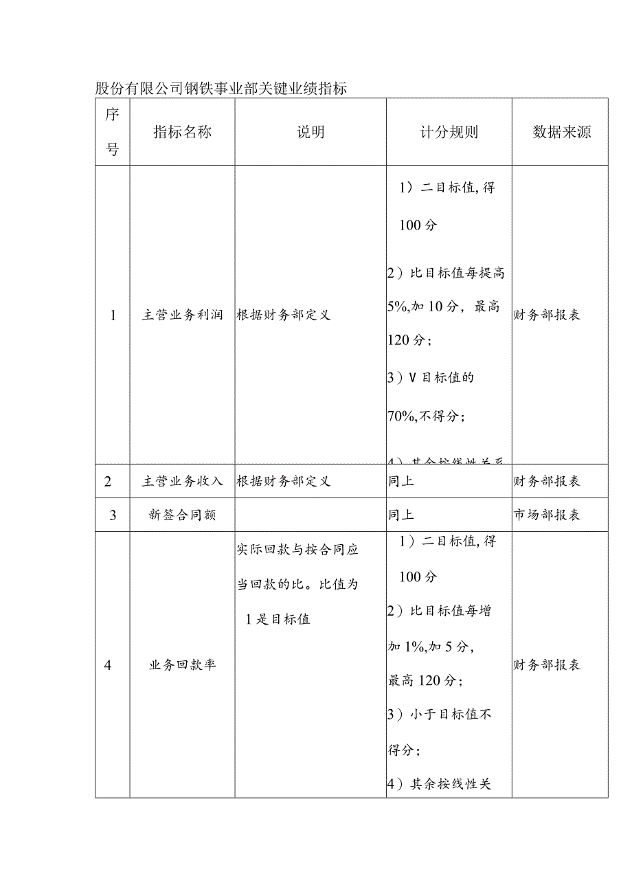 股份有限公司钢铁事业部关键业绩指标.docx_第1页