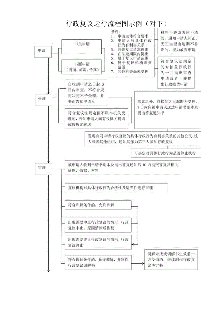 行政复议运行流程图示例对下.docx_第1页