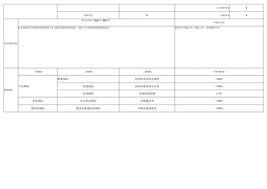 财政项目支出绩效目标填报表.docx_第2页