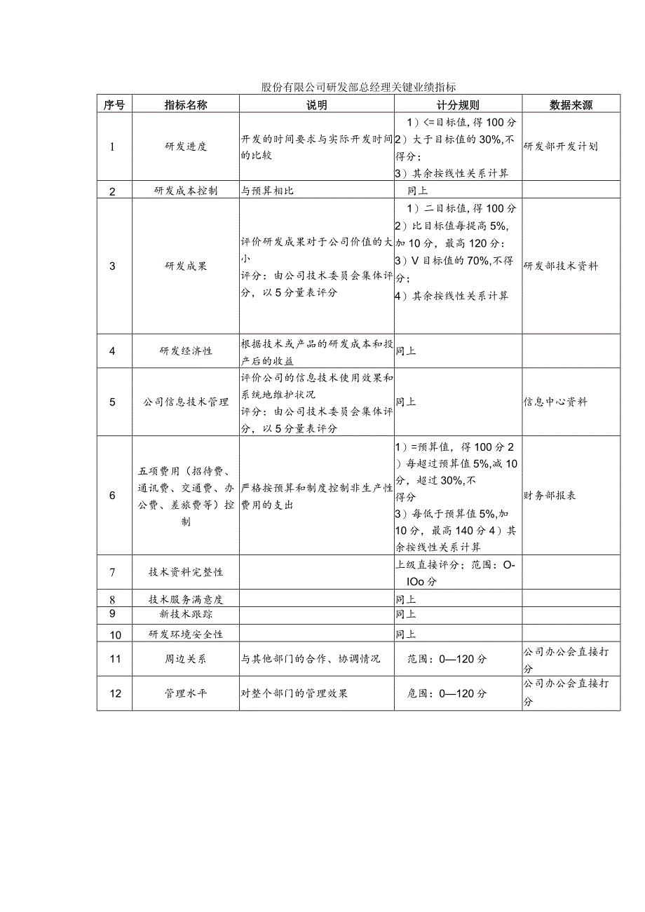 股份有限公司研发部总经理关键业绩指标.docx_第1页