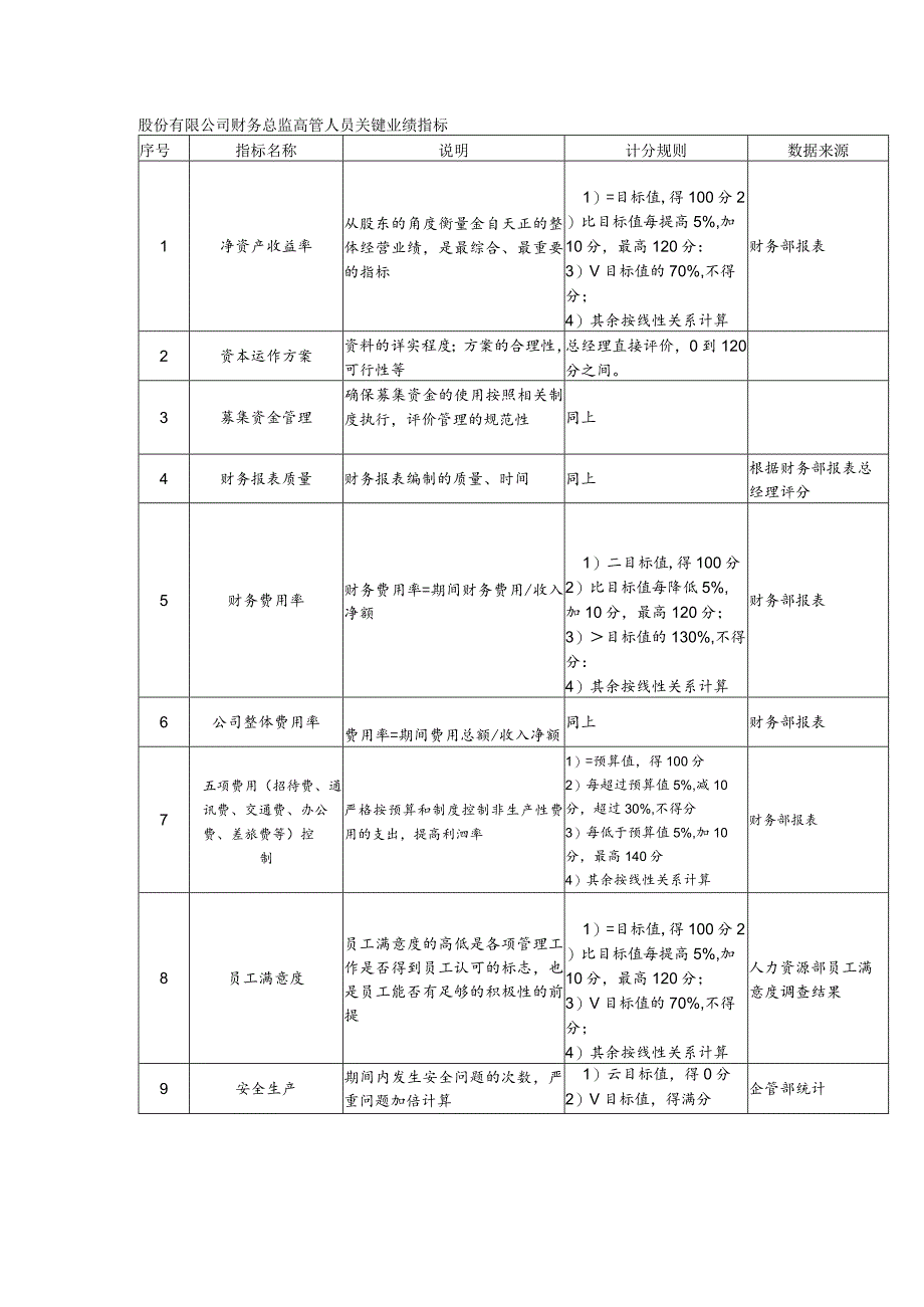 股份有限公司财务总监高管人员关键业绩指标.docx_第1页