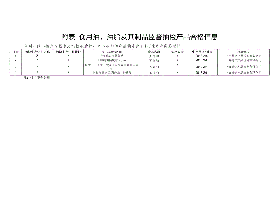 食用油、油脂及其制品监督抽检信息.docx_第2页