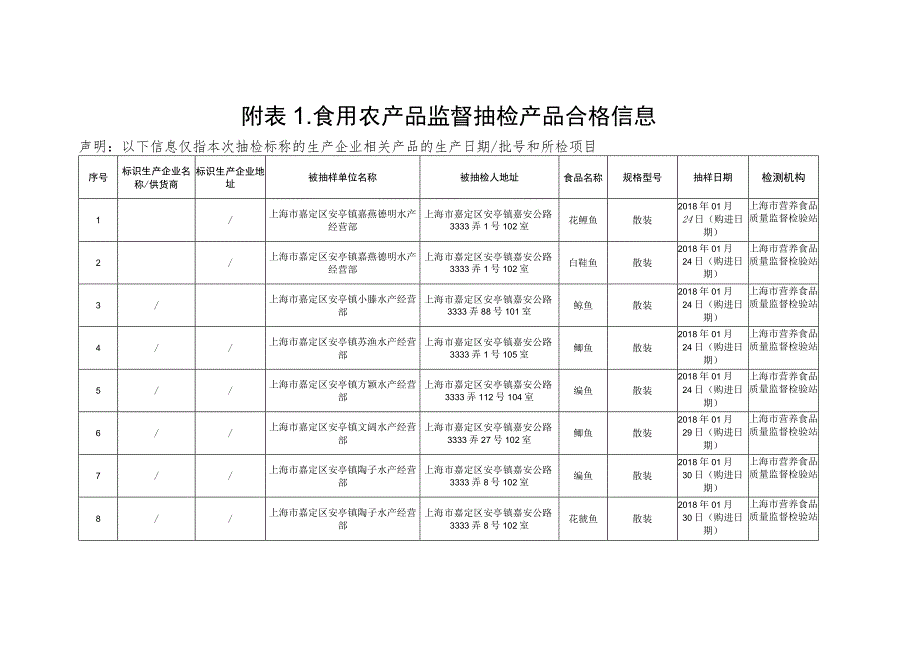 食用农产品监督抽检信息.docx_第2页