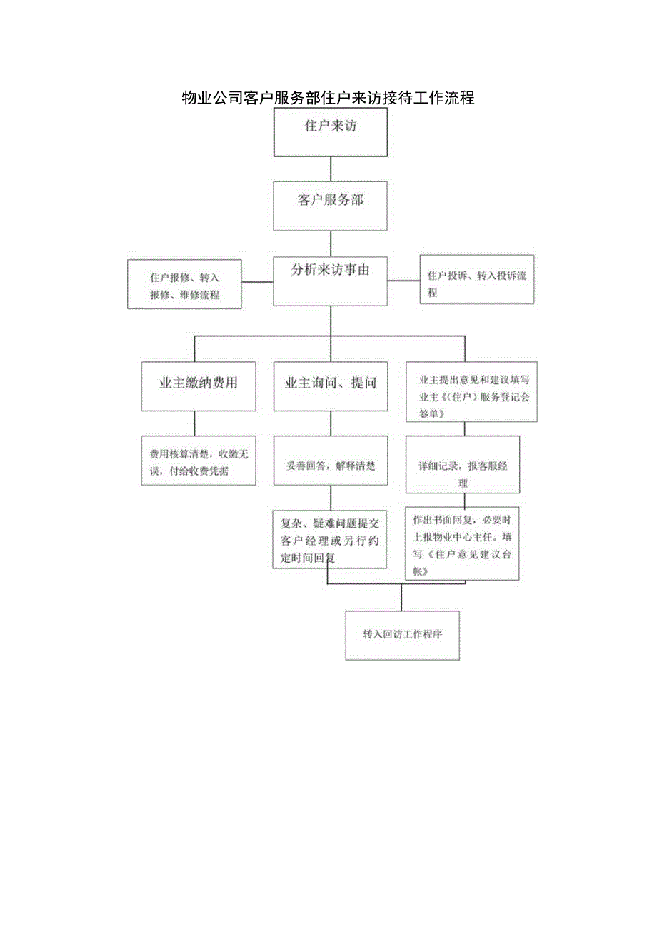 物业公司客户服务部住户来访接待工作流程.docx_第1页