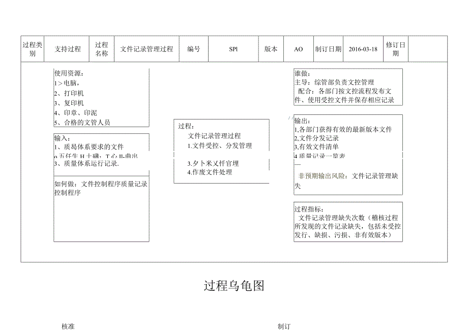 SP1-文件记录管理过程乌龟图--5.13.docx_第1页