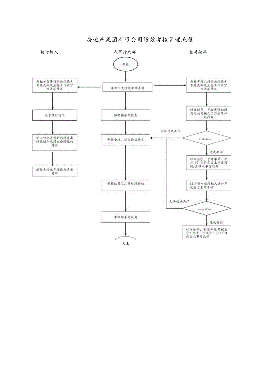 房地产集团有限公司绩效考核管理流程.docx_第1页