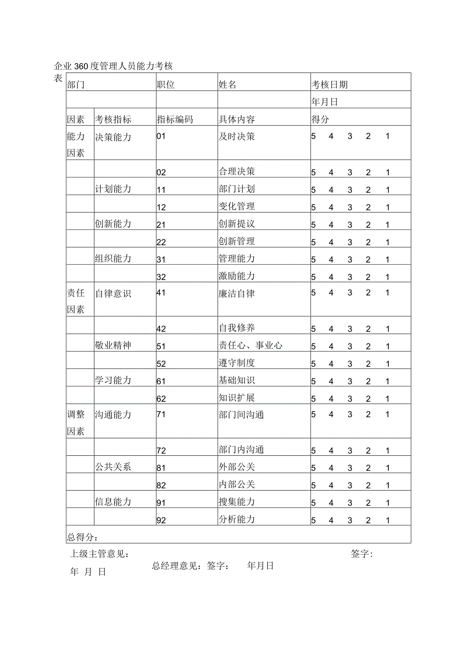 企业360度管理人员能力考核表.docx_第1页