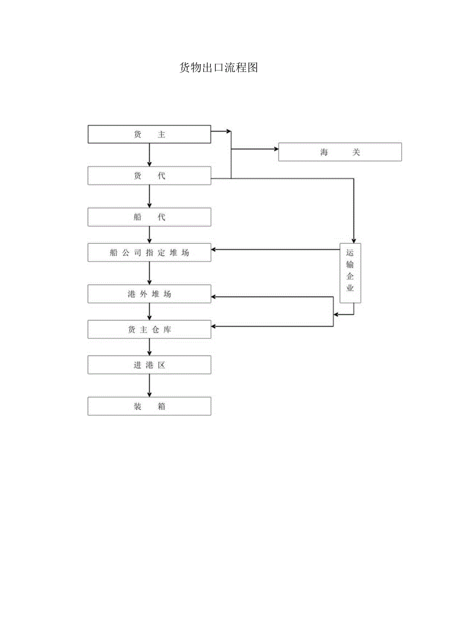 货物出口流程图.docx_第1页