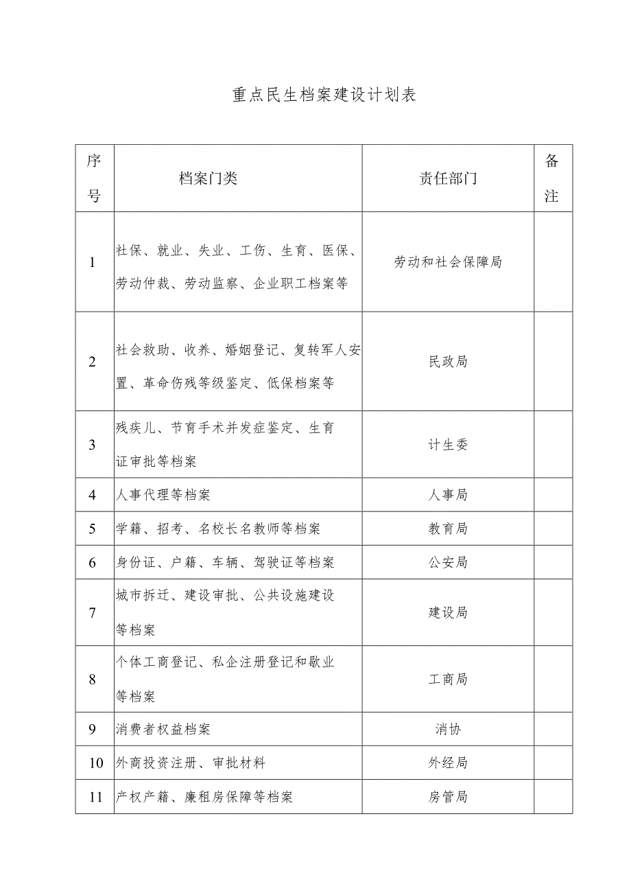 重点民生档案建设计划表.docx_第1页