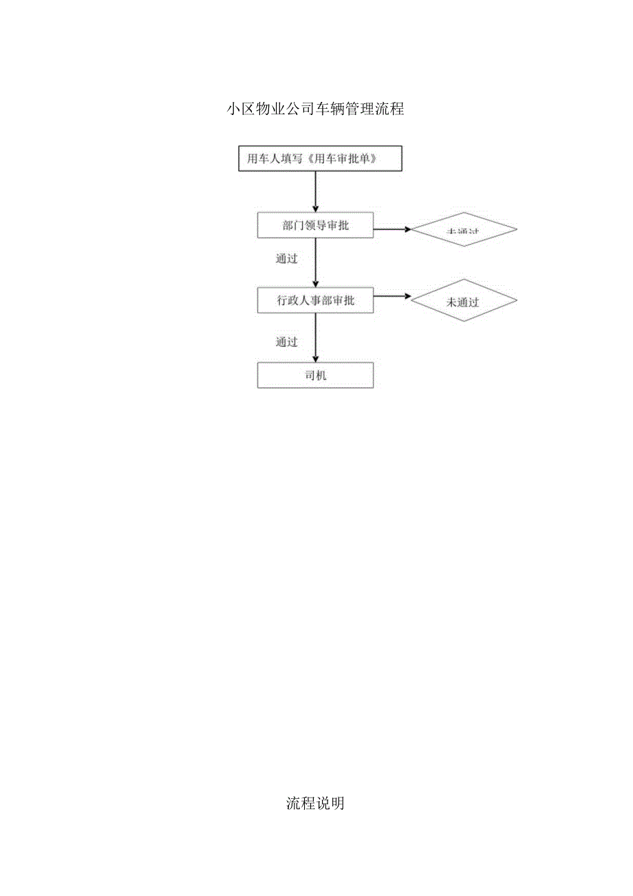 小区物业公司车辆管理流程.docx_第1页