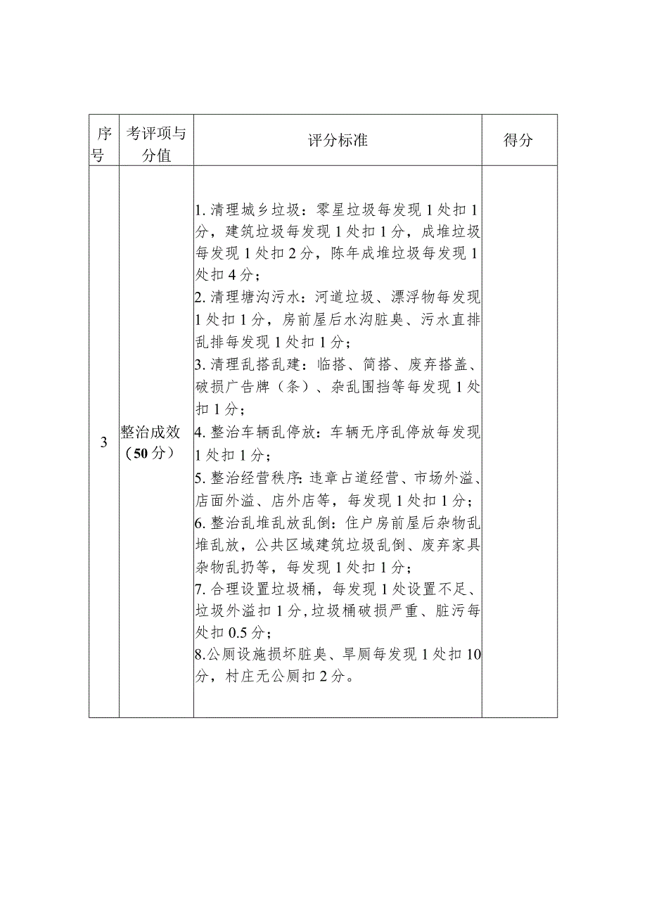 行政村环境整治文明积分考评表.docx_第2页