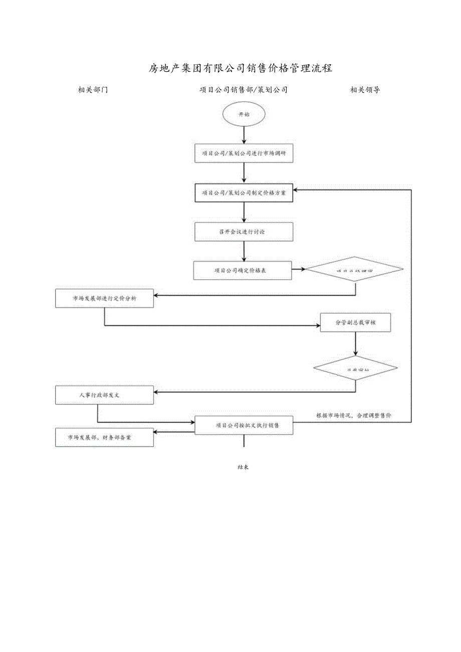 房地产集团有限公司销售价格管理流程.docx_第1页