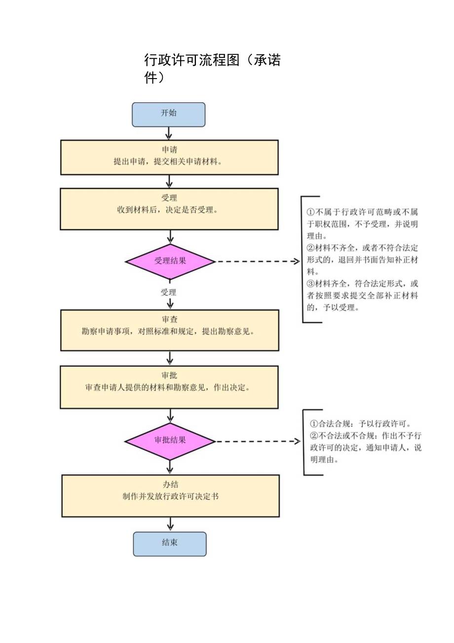 行政许可流程图承诺、收费件.docx_第2页