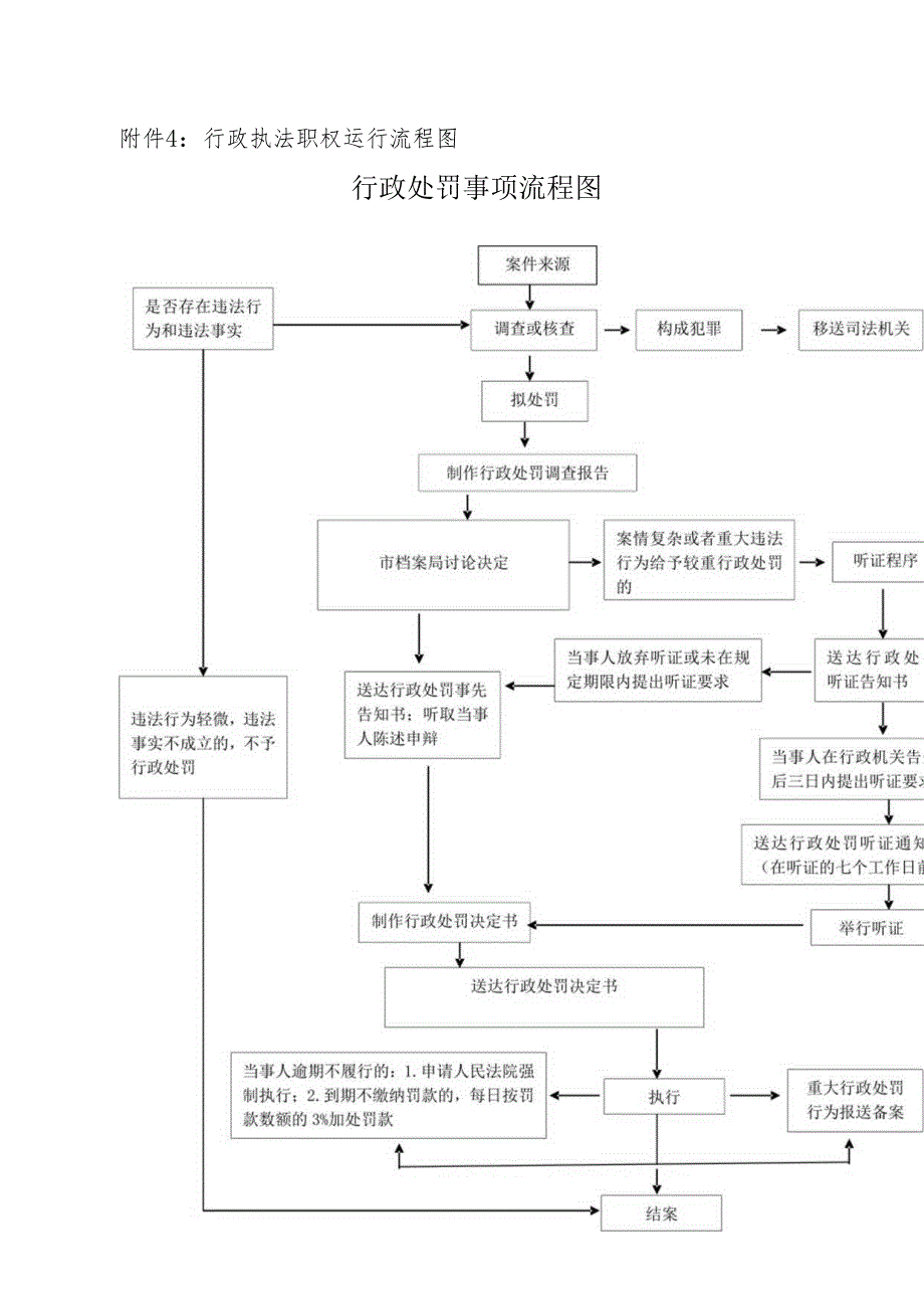 行政执法职权运行流程图行政处罚事项流程图.docx_第1页