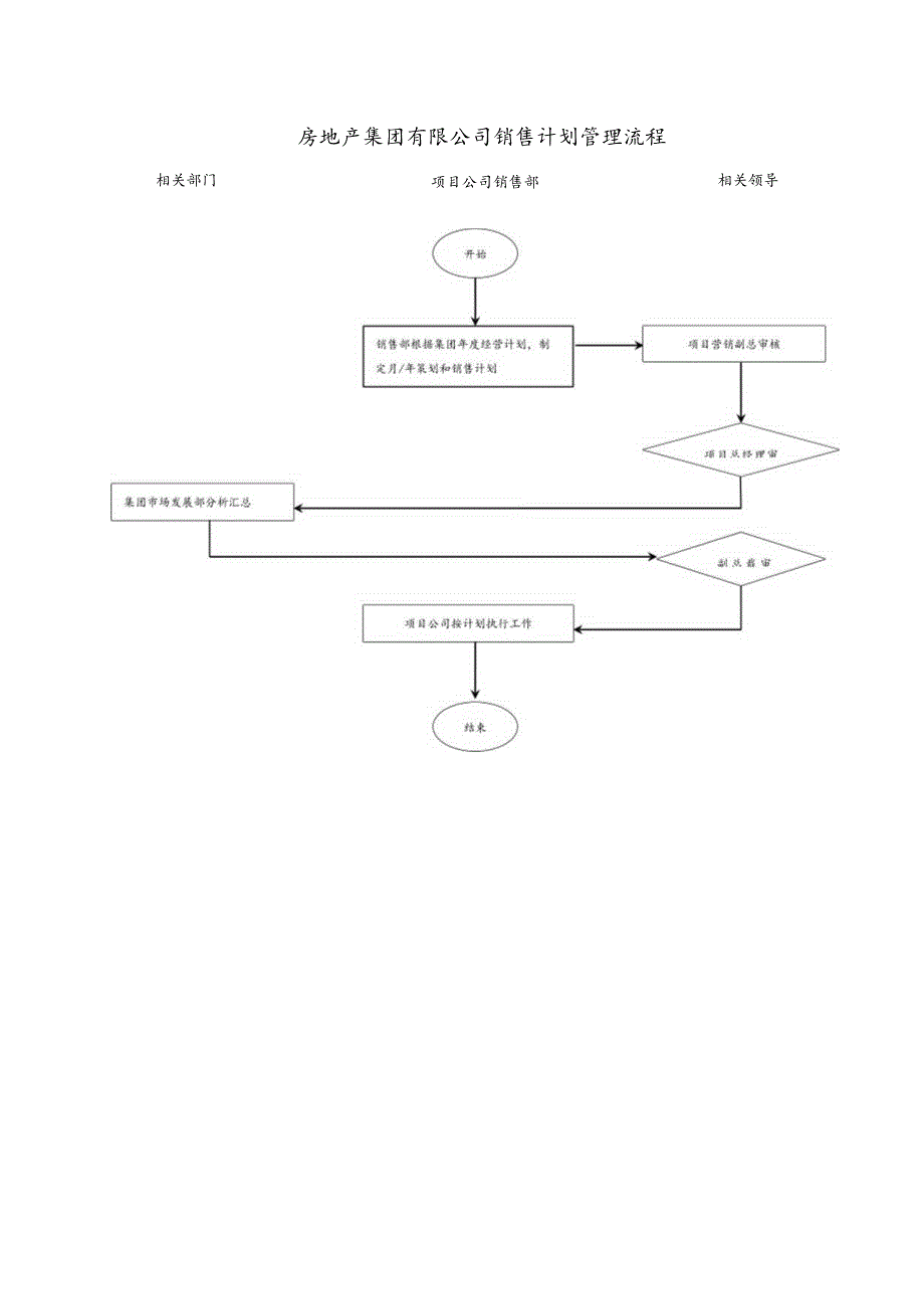 房地产集团有限公司销售计划管理流程.docx_第1页