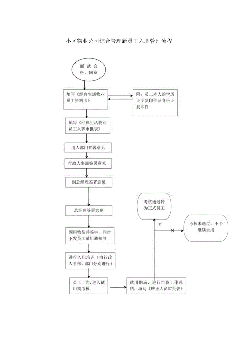 小区物业公司综合管理新员工入职管理流程.docx_第1页