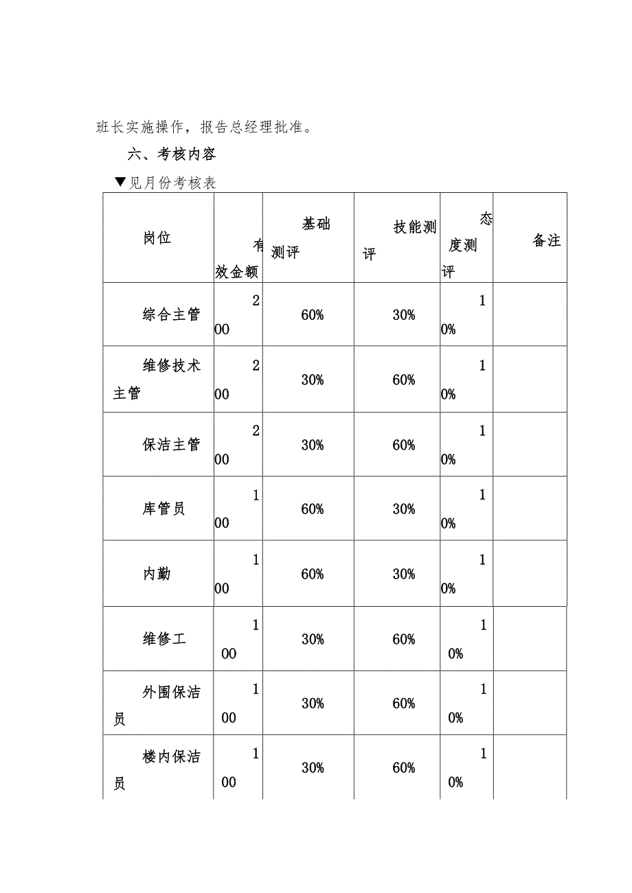 物业各岗位员工绩效考核办法.docx_第2页