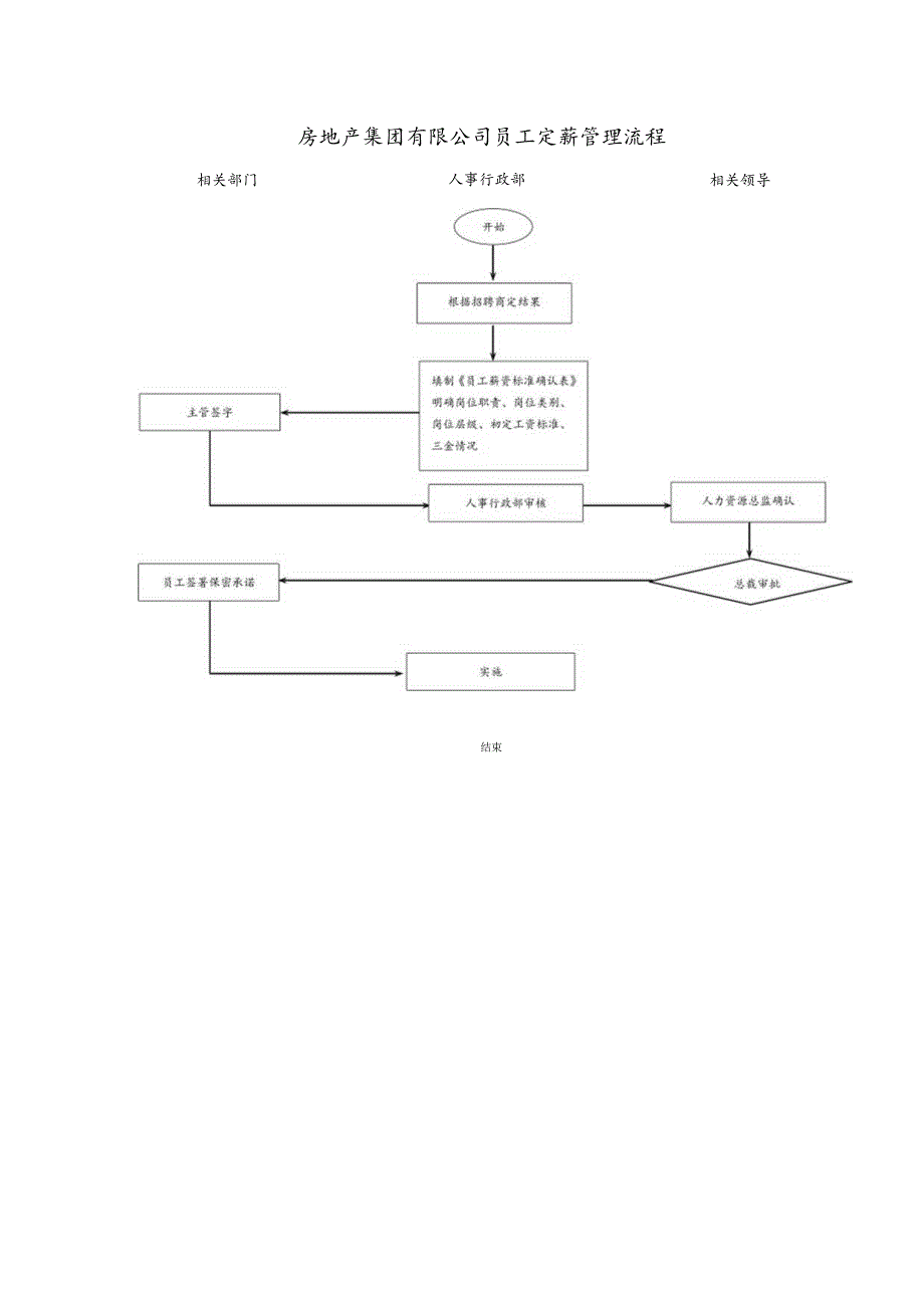 房地产集团有限公司员工定薪管理流程.docx_第1页