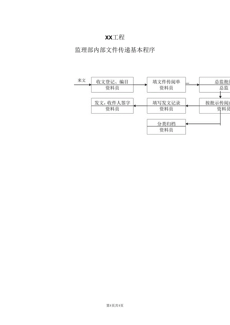 XX工程监理部内部文件传递基本程序流程图（2023年）.docx_第1页