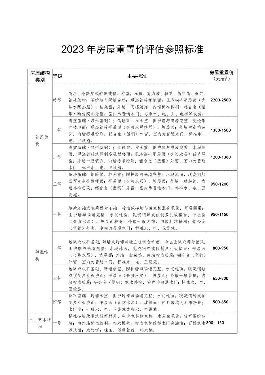 2023年房屋重置价评估参照标准.docx_第1页