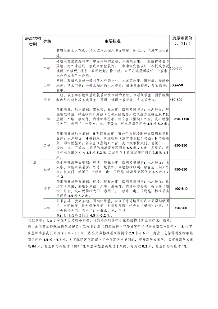 2023年房屋重置价评估参照标准.docx_第2页