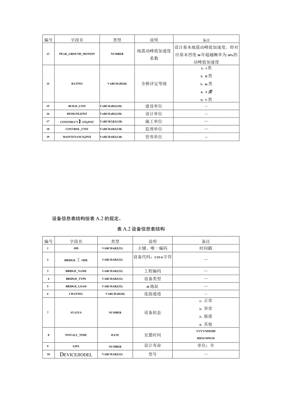 钢桥结构质量评估数据管理系统表设计.docx_第3页