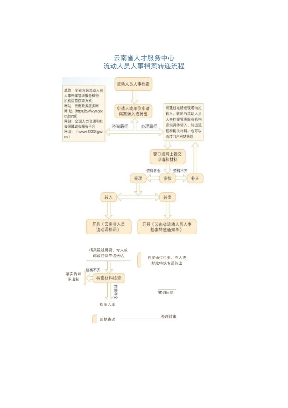 如何在网上办理云南省流动人员人事档案业务？（2023年）.docx_第2页