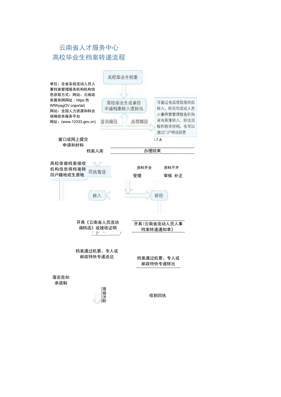 如何在网上办理云南省流动人员人事档案业务？（2023年）.docx_第3页