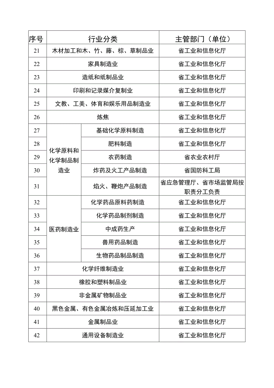 云南省管行业必须管安全省级主管部门（单位）目录.docx_第2页